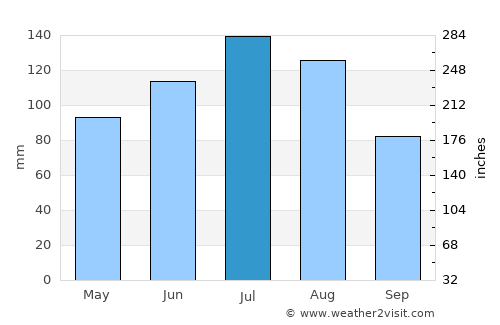 Hazlehurst average rain in July