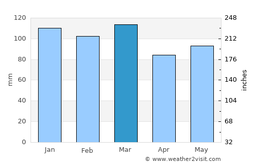 Hazlehurst average rain in March