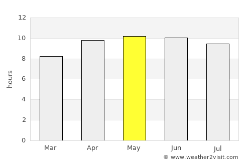 Hazlehurst average rain in May
