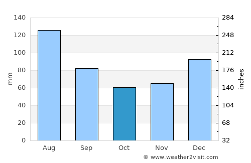 Hazlehurst average rain in October