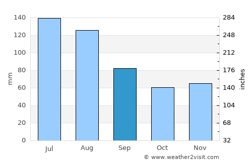 Hazlehurst average rain in September