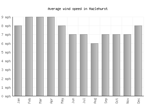 Hazlehurst average winspeed by month (mph)
