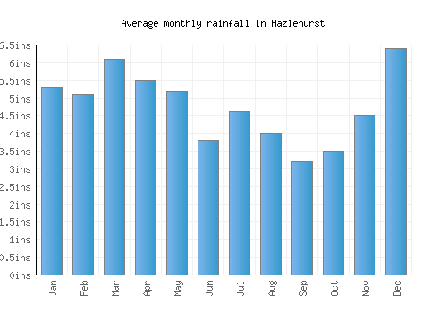 Hazlehurst monthly rainfall chart (inches)