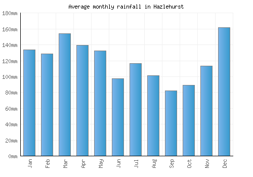 Hazlehurst monthly rainfall chart (mm)
