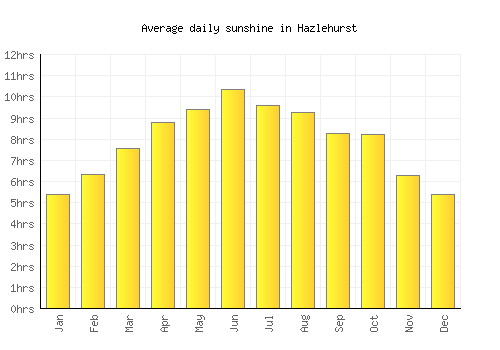 Hazlehurst average daily sunshine chart