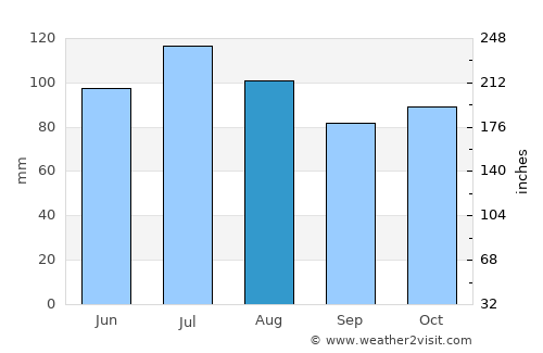 Hazlehurst average rain in August