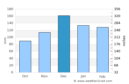 Hazlehurst average rain in December
