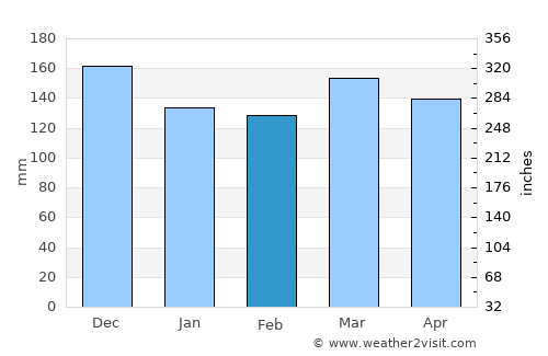 Hazlehurst average rain in February