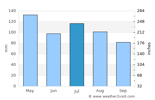 Hazlehurst average rain in July