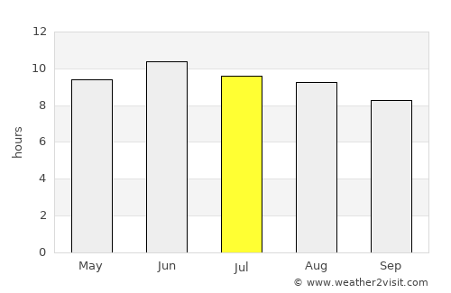 Hazlehurst average rain in July