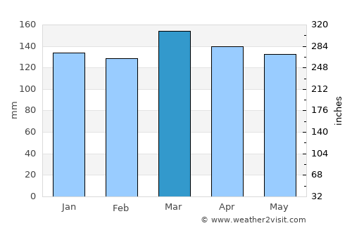 Hazlehurst average rain in March