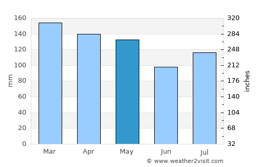 Hazlehurst average rain in May