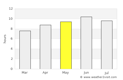 Hazlehurst average rain in May
