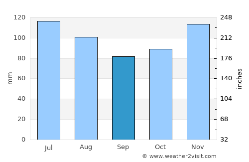 Hazlehurst average rain in September