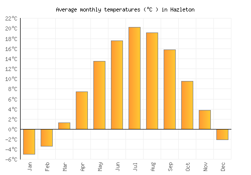 Hazleton average temperature chart (Celsius)