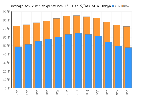 Ḩazm al ‘Udayn average minimum / maximum temperatures (Fahrenheit)