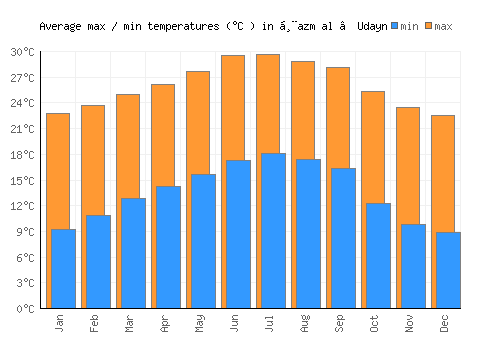 Ḩazm al ‘Udayn average minimum / maximum temperatures (Celsius)