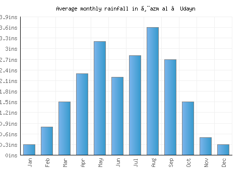 Ḩazm al ‘Udayn monthly rainfall chart (inches)