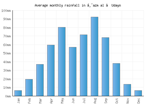 Ḩazm al ‘Udayn monthly rainfall chart (mm)