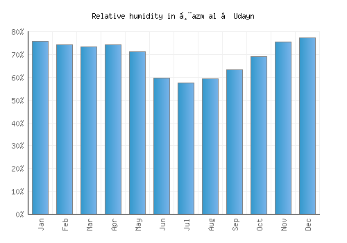 Ḩazm al ‘Udayn relative humidity averages