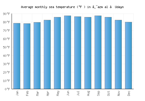 Ḩazm al ‘Udayn average sea temperature chart (Fahrenheit)