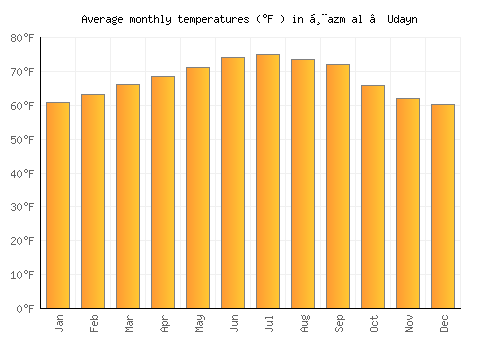 Ḩazm al ‘Udayn average temperature chart (Fahrenheit)