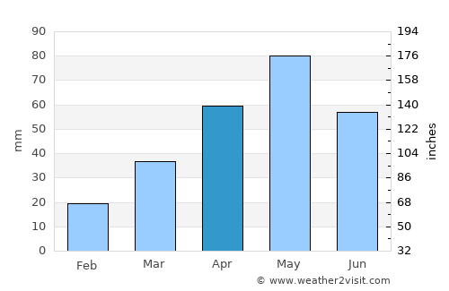 Ḩazm al ‘Udayn average rain in April