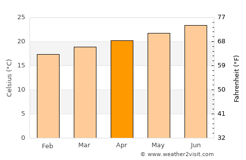 Ḩazm al ‘Udayn average temperature in April