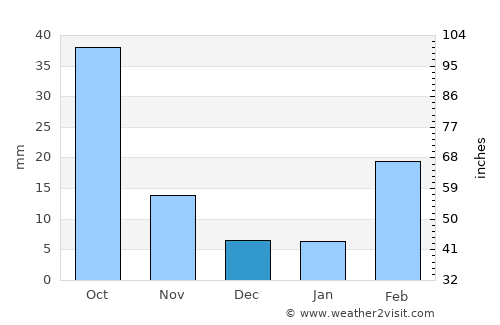 Ḩazm al ‘Udayn average rain in December
