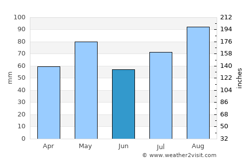 Ḩazm al ‘Udayn average rain in June