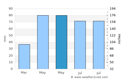 Ḩazm al ‘Udayn average rain in May