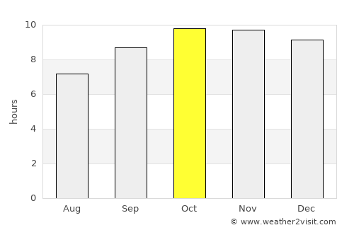 Ḩazm al ‘Udayn average rain in October