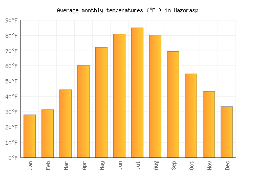 Hazorasp average temperature chart (Fahrenheit)