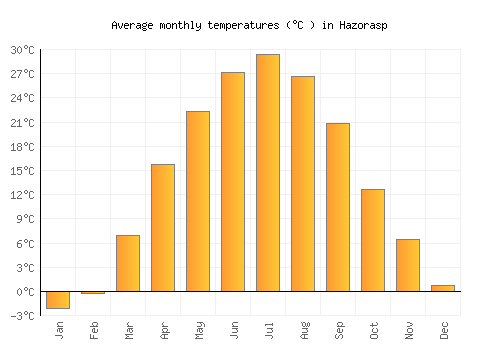 Hazorasp average temperature chart (Celsius)