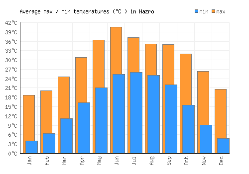 Hazro average minimum / maximum temperatures (Celsius)