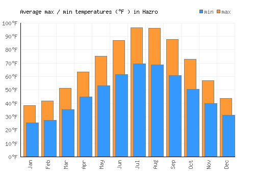 Hazro average minimum / maximum temperatures (Fahrenheit)