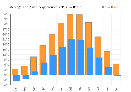 Hazro average minimum / maximum temperatures (Celsius)