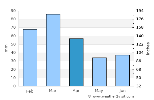 Hazro average rain in April