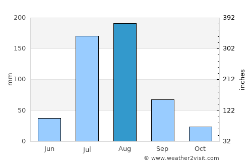 Hazro average rain in August