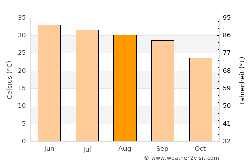 Hazro average temperature in August