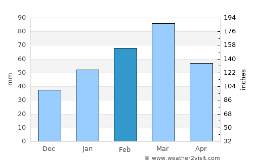 Hazro average rain in February