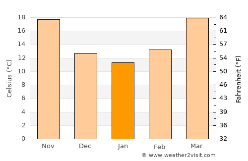 Hazro average temperature in January