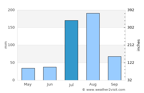 Hazro average rain in July
