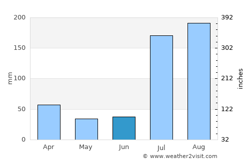 Hazro average rain in June