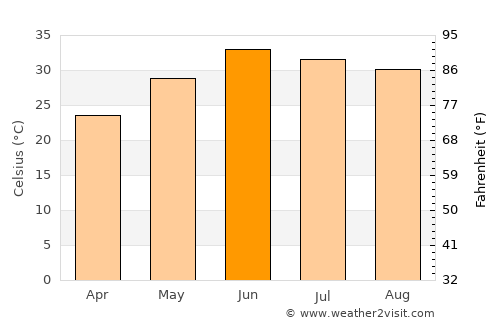 Hazro average temperature in June