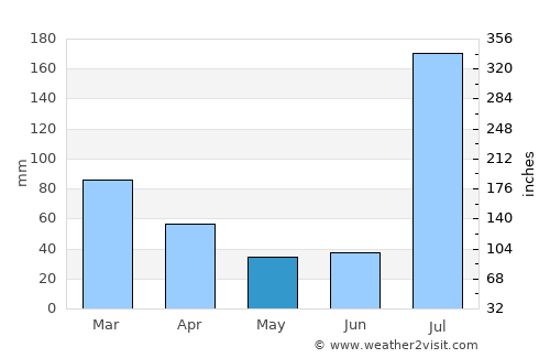 Hazro average rain in May