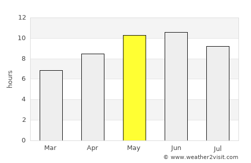Hazro average rain in May