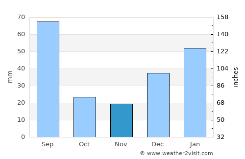 Hazro average rain in November