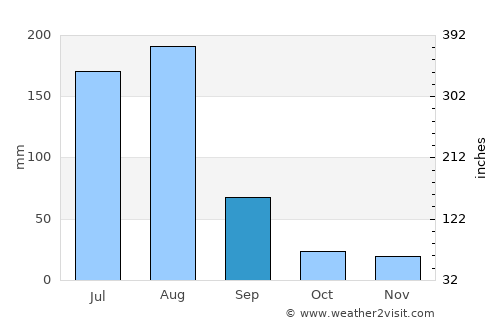 Hazro average rain in September