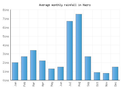 Hazro monthly rainfall chart (inches)